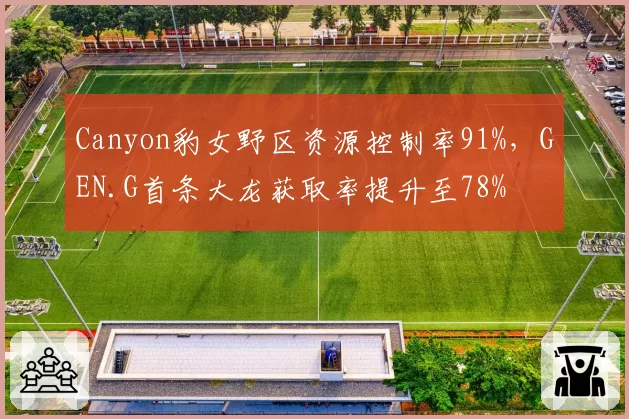 Canyon豹女野区资源控制率91%，GEN.G首条大龙获取率提升至78%